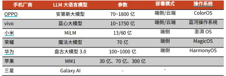 图：不同AI手机厂商端侧模型参数对比 来源：光大证券