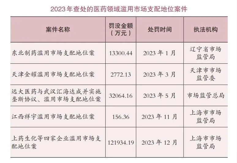 截图自《中国反垄断执法年度报告 (2023)》