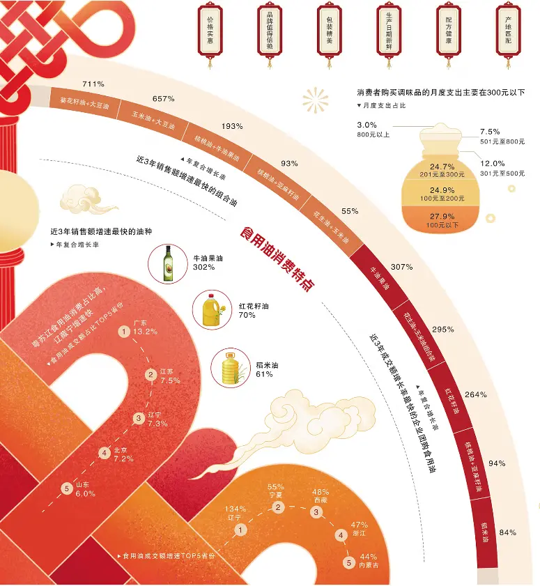 粮油调味品近三年消费趋势发布，健康类粮油增85%
