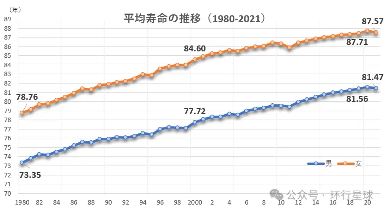 日本平均寿命数据 图：www.satsuki-jutaku.jp