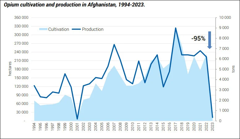 1994年到2023年的阿富汗鸦片种植规模变化曲线 联合国报告截图