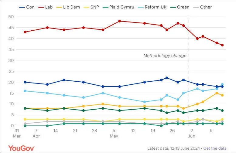 选前的6月中旬，YouGov发布的民调显示，改革英国党支持率首次超过保守党。YouGov截图