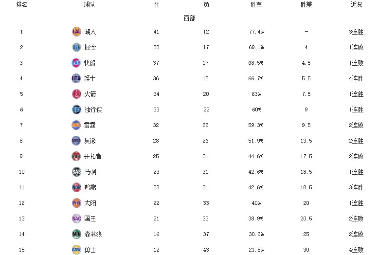 NBA东西部排名！湖人加时胜掘金，猛龙止连胜，雄鹿吞赛季第八败-nba东部和西部怎么划分