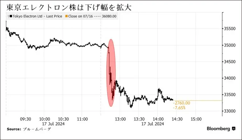 东京电子17日股价大跌彭博社制图