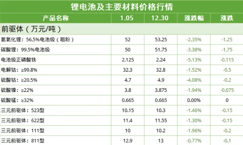 特斯拉大降价的背后：电动汽车EV电池用锂价格创3个半月以来新低（特斯拉降价后电池）