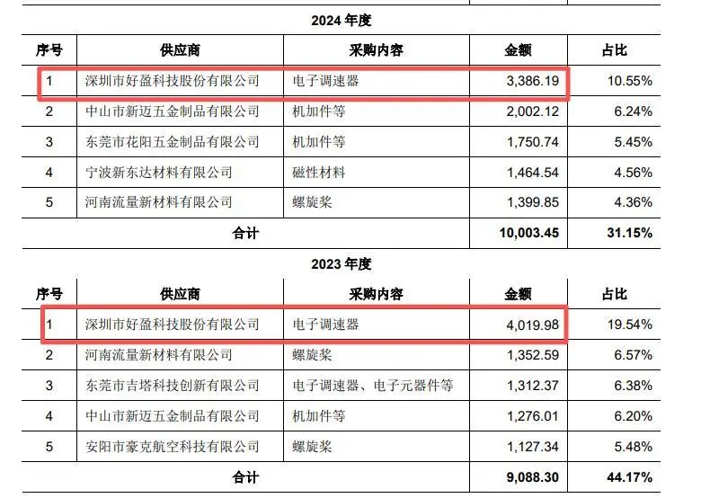 好盈科技IPO：数据“打架”、研发占比下滑，20亿募资投向引质疑_https://www.izongheng.net_快讯_第1张
