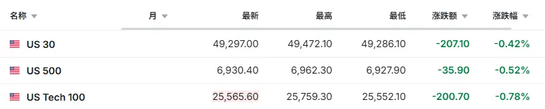鲍威尔遭刑事调查冲击全球市场：美元急跌、金价升破4600美元_https://www.izongheng.net_快讯_第2张