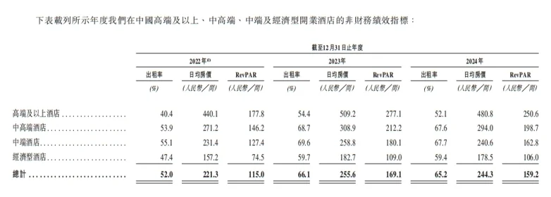 酒店数量全球第一！锦江酒店再闯港交所：116亿商誉高悬、上半年净利润腰斩_https://www.izongheng.net_IPO_第3张
