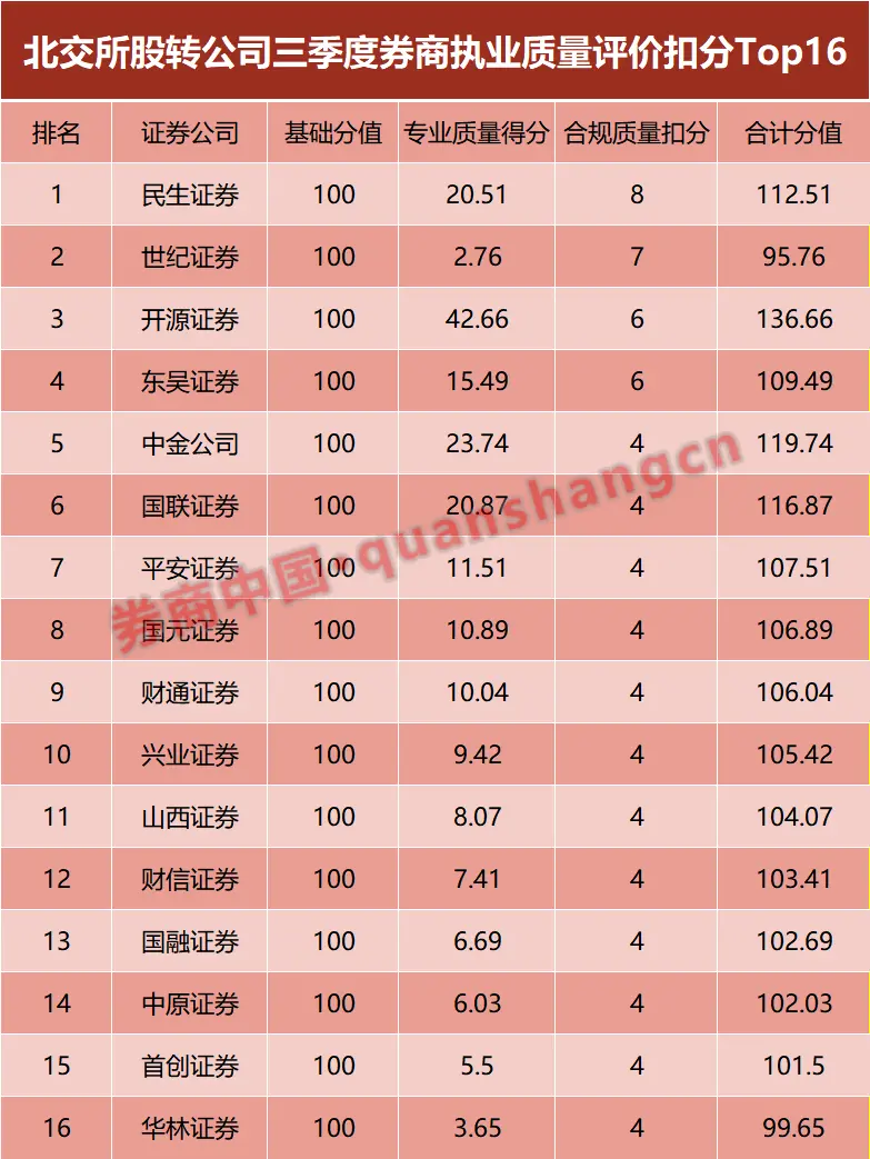 多家券商合规质量被扣分2