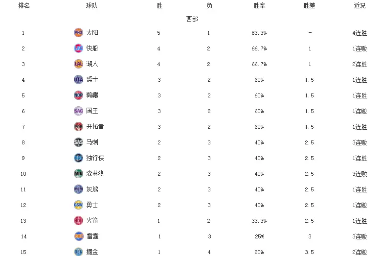 NBA排名更新！太阳4连胜领跑，活塞奇才迎赛季首胜，掘金垫底-nba