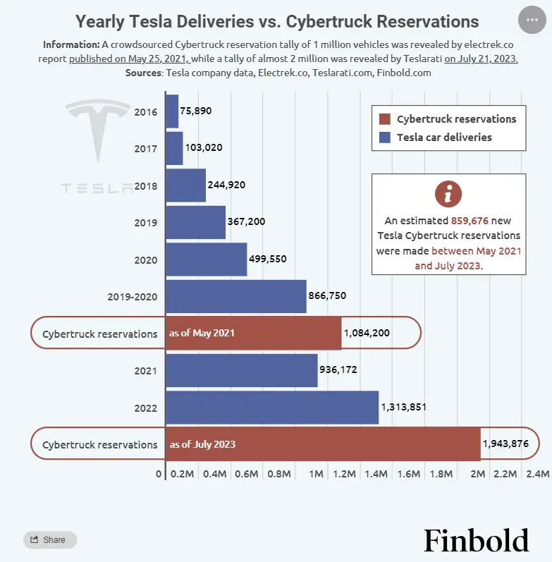 ▲中媒统计的Cybertruck预定量，今朝曾经超越200万辆