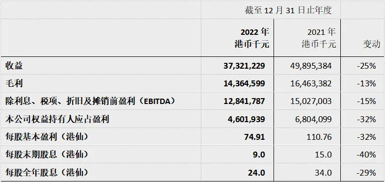 光大环境公布二零二二年全年业绩