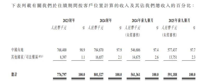 社保违规、海外布局遇挫，钛和检测募资海外扩张合理性存疑_https://www.izongheng.net_快讯_第4张
