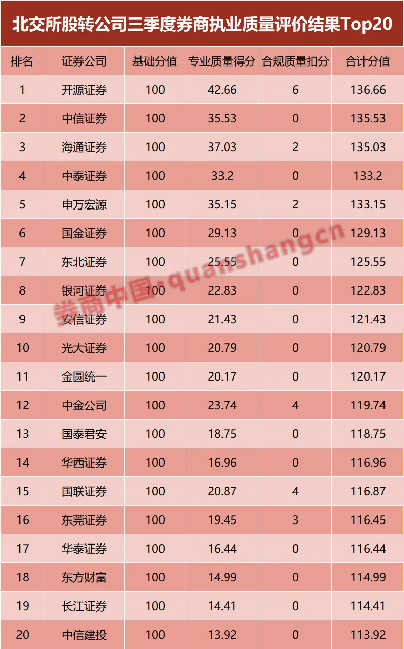 开源证券回归首位