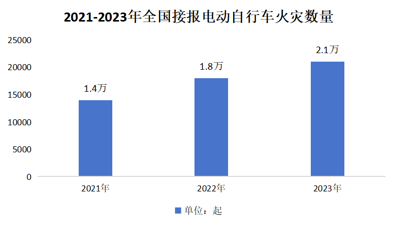 2021-2023年全国接报电动自行车火灾数量