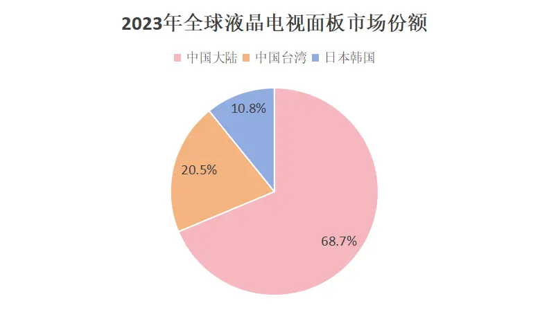 2023年全球液晶电视面板市场份额