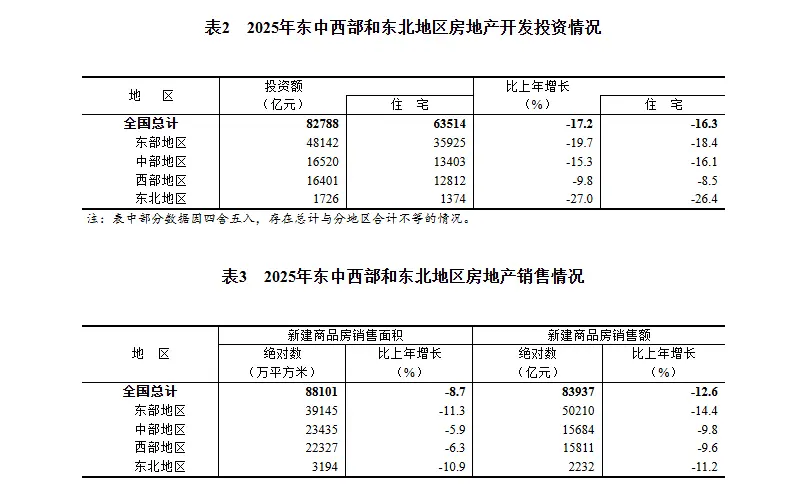2025年全国房地产开发投资82788亿元，下降17.2%_https://www.izongheng.net_快讯_第6张