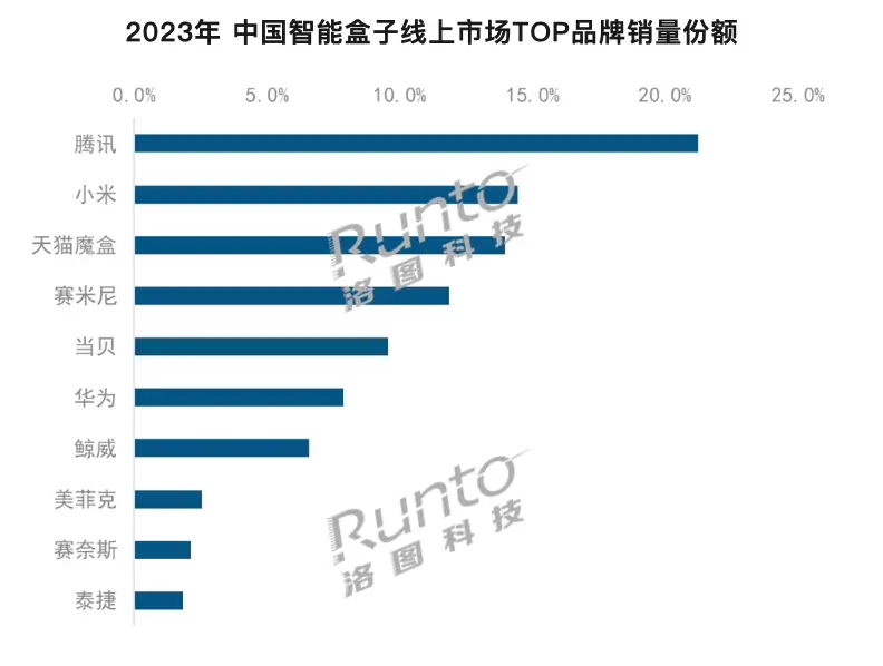 图源 “Runto 洛图科技观研”公众号