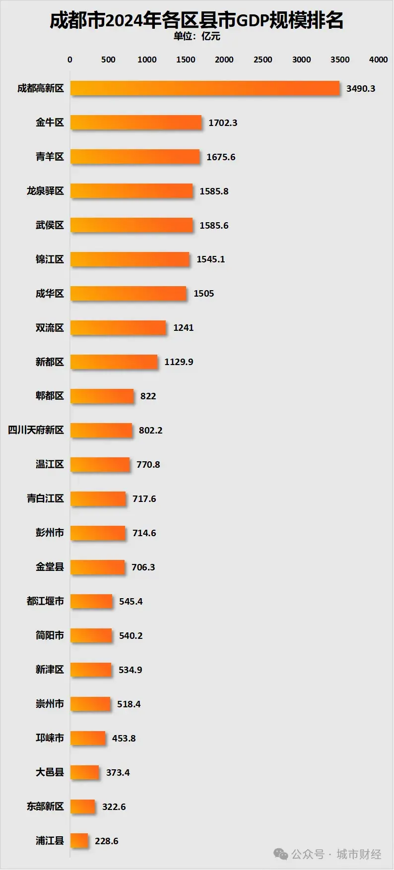 成都,冲刺3.2万亿_云贵川渝_第7张_纵横网 成都,冲刺3.2万亿_https://www.izongheng.net_云贵川渝_第7张