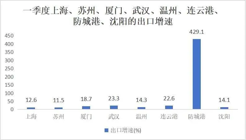 一季度上海、苏州、厦门、武汉、温州、连云港、防城港、沈阳的出口增速