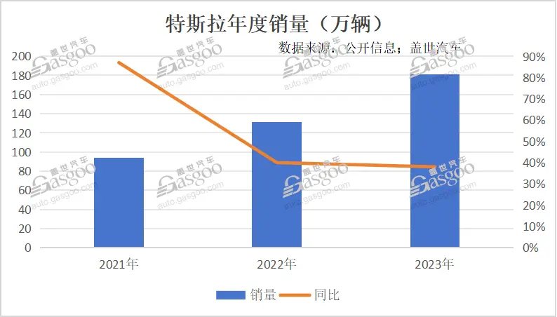 特斯拉，拒絕擴張？