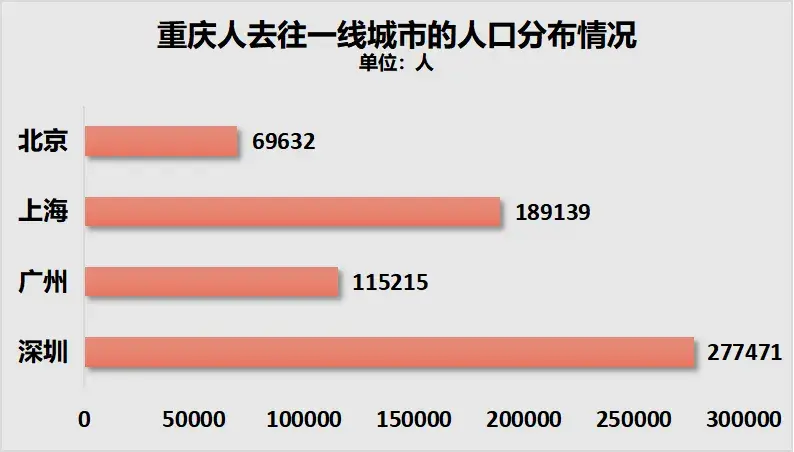 人口争夺战，成都虹吸重庆_https://www.izongheng.net_快讯_第6张
