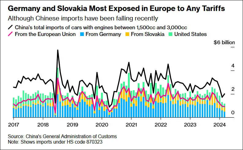 从中国汽车出口量来看，德国和斯洛伐克最容易受任何欧盟潜在关税影响（彭博社）