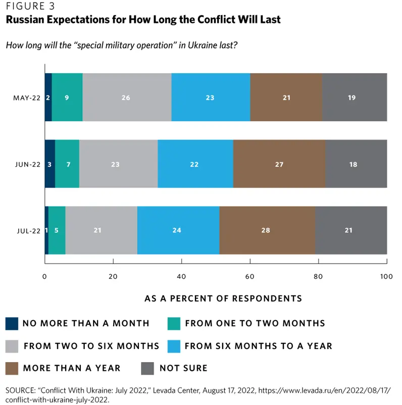 图3. 俄罗斯人认为冲突会持续多久？