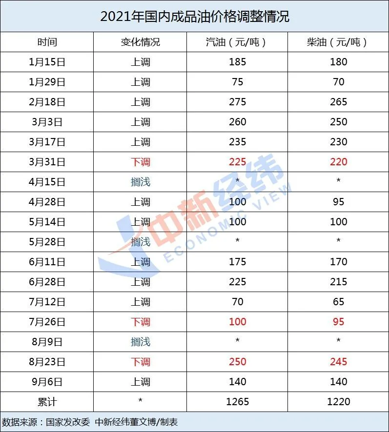 节前加油，划算！今晚12点油价年内“第12涨”要来了（五一节前油价上涨）