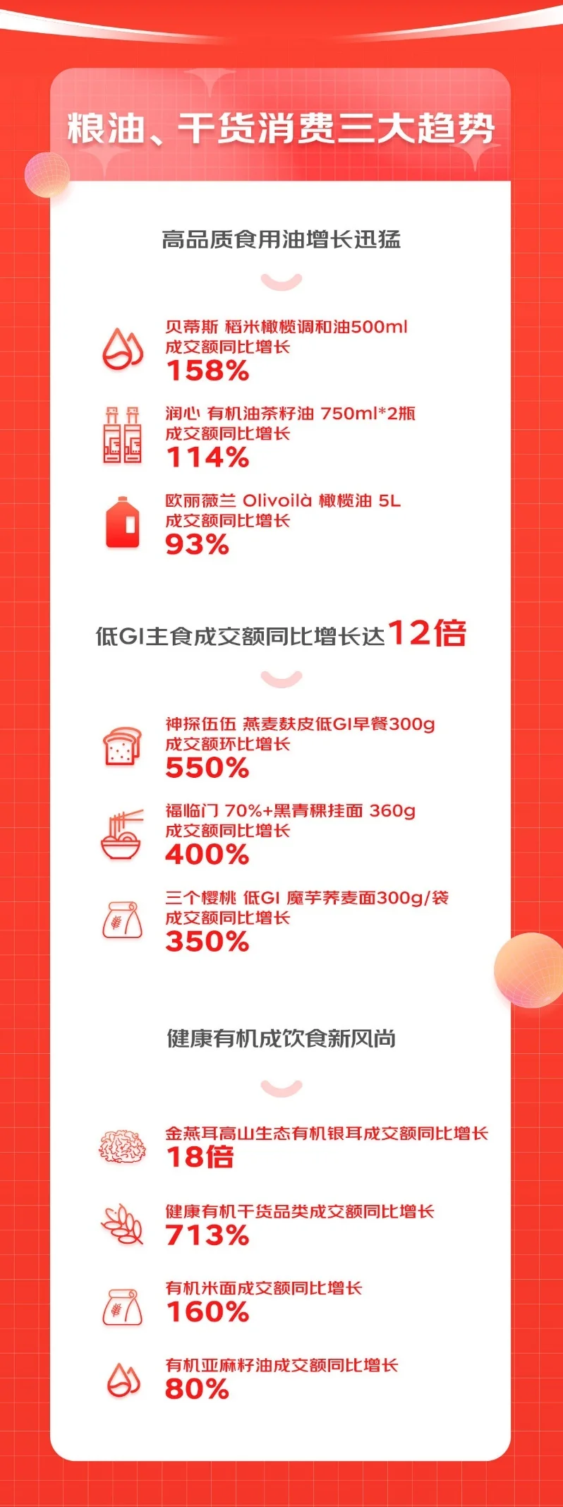京东超市发布618粮油调味品消费趋势:复合、有机、老字号成调味品三巨头