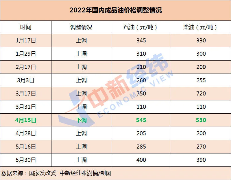 “10元时代”：油价第十涨 加满或贵14元