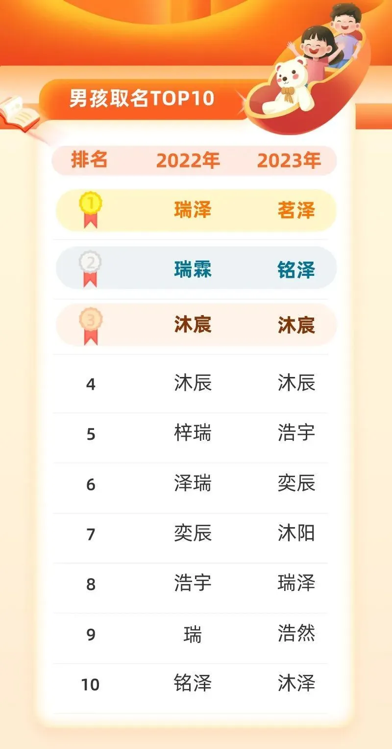 多地公布2023新生儿爆款名：“茗泽”已在两地霸榜