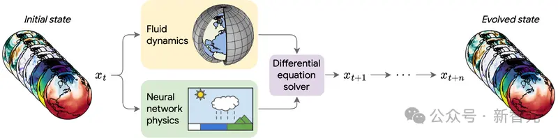 NeuralGCM结合了传统的流体动力学求解器和用于小尺度物理的神经网络，这些组件通过一个微分方程求解器组合在一起，使系统按时间顺序推进