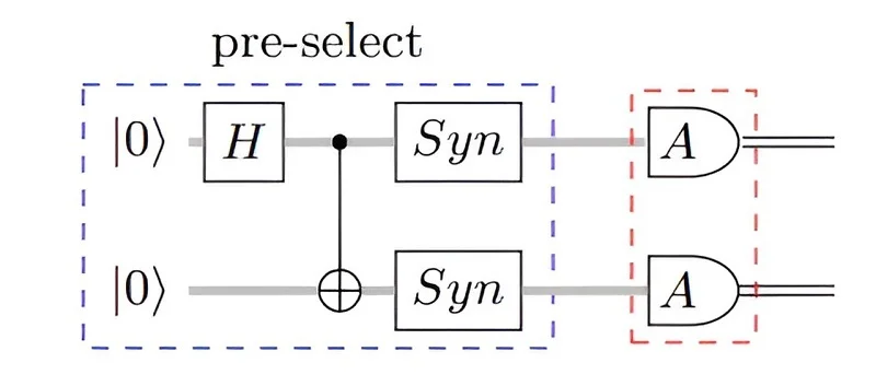 使用Steane代码对贝尔资源状态准备的逻辑程序进行了高级描述。图片来源：arXiv (2024)
