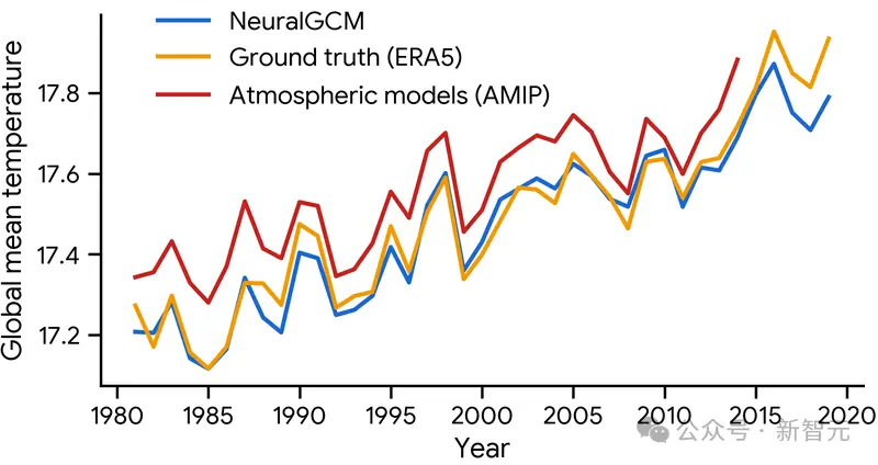 对比NeuralGCM和AMIP在1980年至2020年间预测1000 hPa全球平均温度的表现