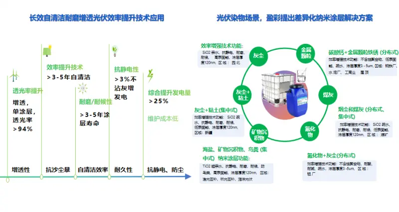 盈彩新材料光伏纳米自清洁涂层：自主科技创新助力光伏降本增效