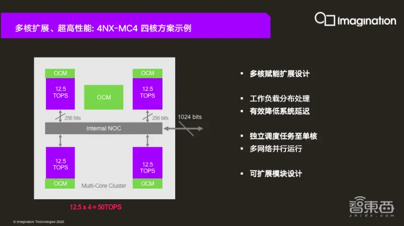 Imagination刘国军：用“GPU+AI加速器”破局AI算力需求 ｜ GTIC2020-刘国强现状