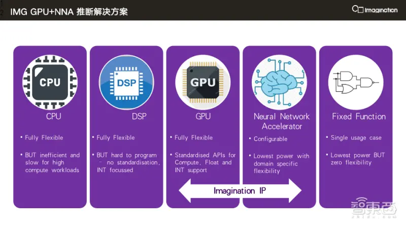Imagination刘国军：用“GPU+AI加速器”破局AI算力需求 ｜ GTIC2020-刘国强现状
