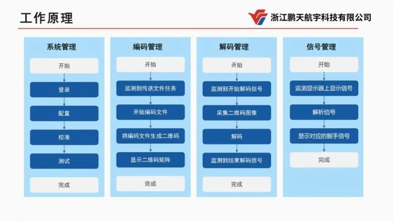 共筑影像摆渡数据安全传输新标杆！浙江鹏天航宇<a href=http://www.newskj.org/news/kjxx/ target=_blank class=infotextkey>科技</a>有限公司与浙江移动、浙江电信、浙江联通、华数集团达成战略合作
