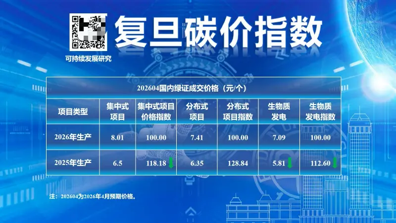 复旦碳价指数：2026年4月CEA与CCER价格指数全面上涨_https://www.izongheng.net_快讯_第2张
