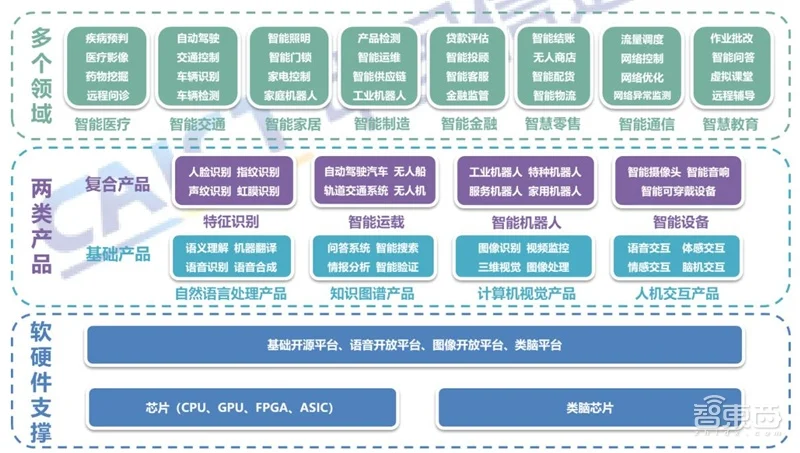 最全AI产业应用白皮书！八大应用领域完全拆解【附下载】智东西内参插图1