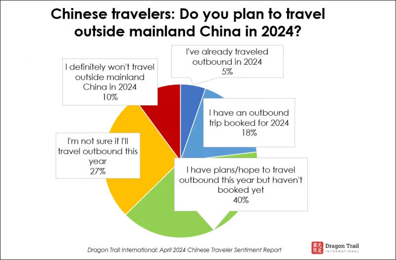 1015名中国大陆游客2024年出境游意愿调查结果：40%有出境游意愿，18%已预订出境游行程，5%今年已有过出境游经历。（图源：龙途国际）