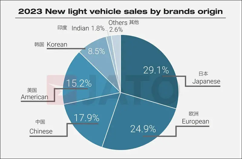 2023年各国品牌新车销量占比（骏特商务咨询）