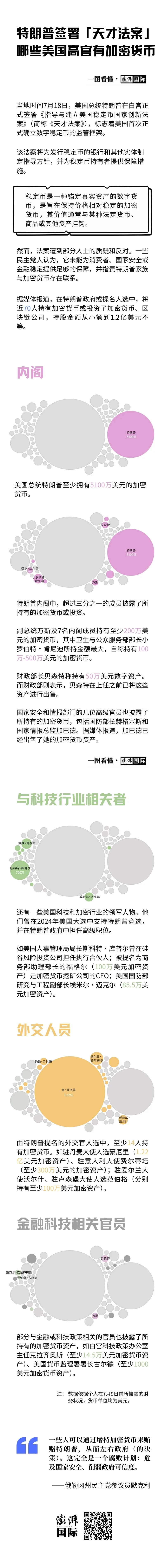 特朗普簽署“天才法案”，哪些美國高官有加密貨幣？