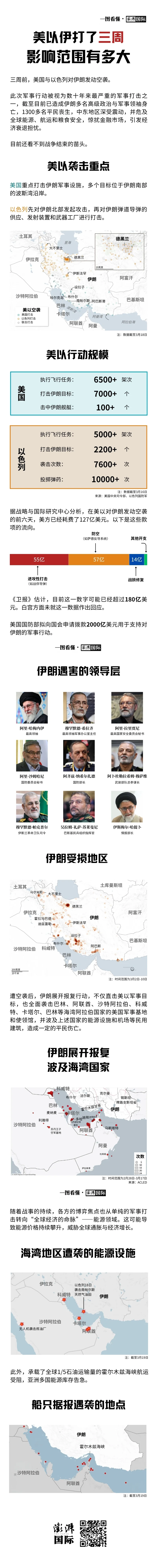 美以伊打了三周，影响范围有多大？
