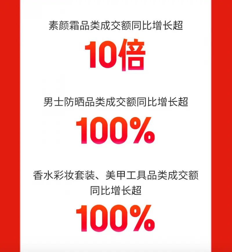 京东618开门红：贝德玛、欧舒丹、NARS等300+个美妆品牌增长超100%