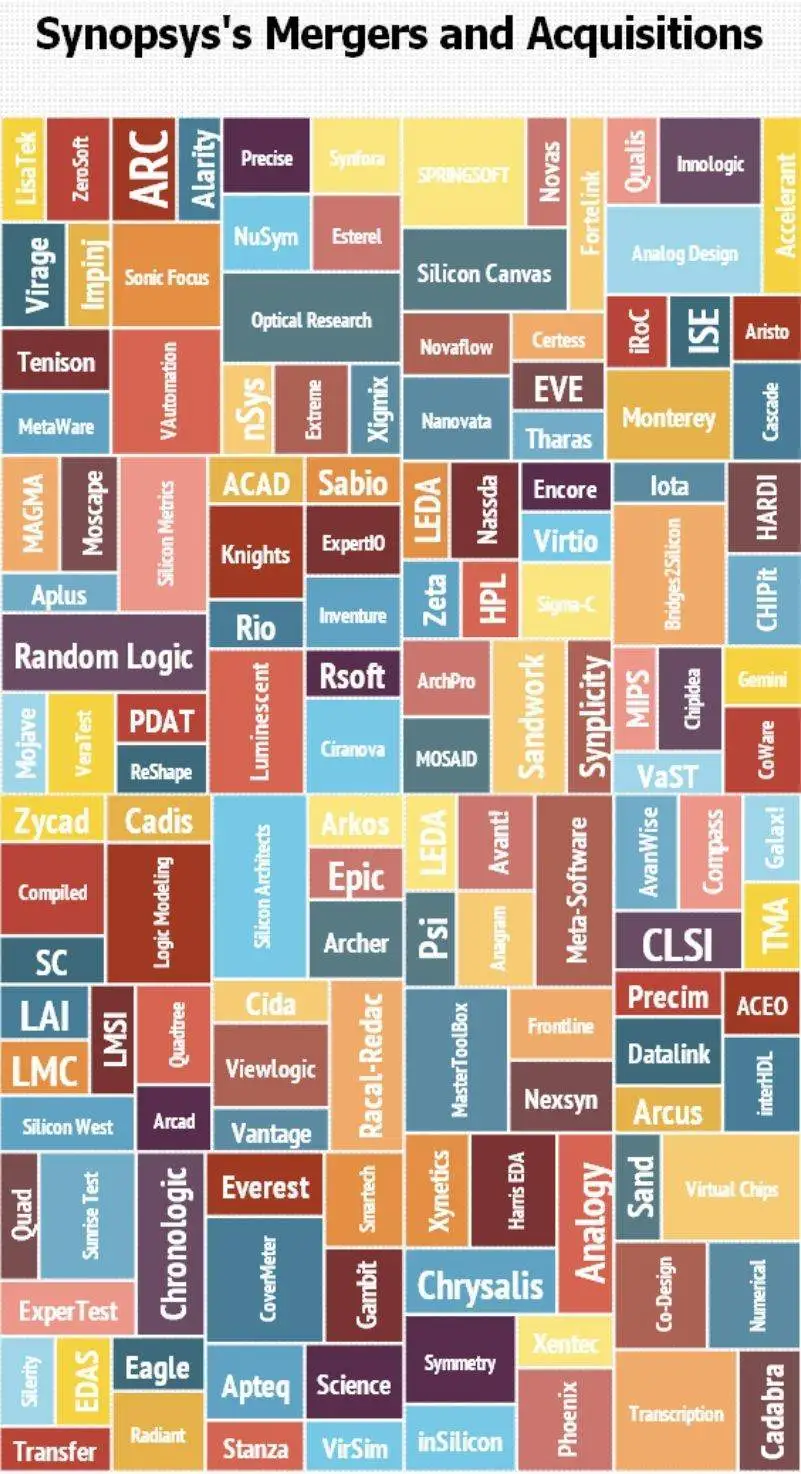 EDA巨头Synopsys多年来并购了大大小小的各类EDA+IP公司@anysilicon