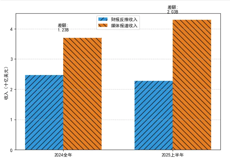 财报反推和媒体报道的OpenAI收入差距显著