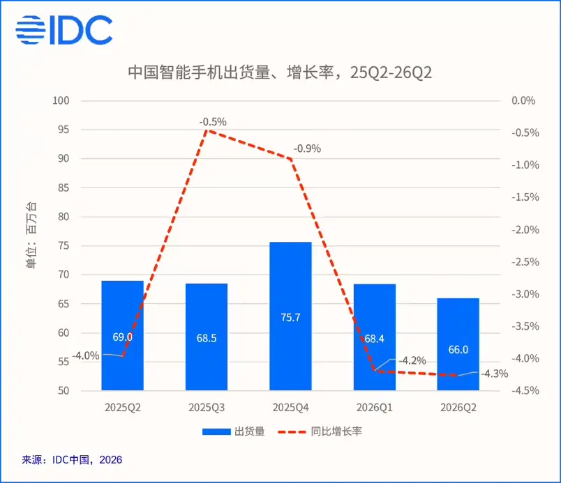 IDC:二季度中国智能手机市场出货量同比下降4.3% 华为、苹果、一加逆势增长