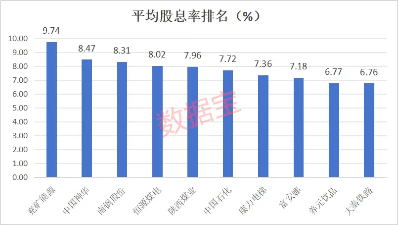 连续5年股息率均超3%个股来了